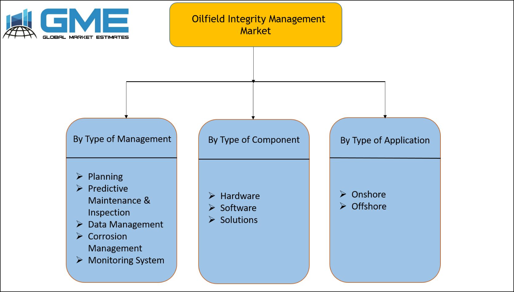 Oilfield Integrity Management Market Segmentation